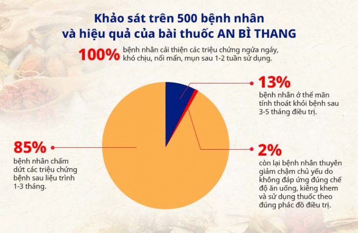 Kết quả số liệu khảo sát của bài thuốc An Bì Thang