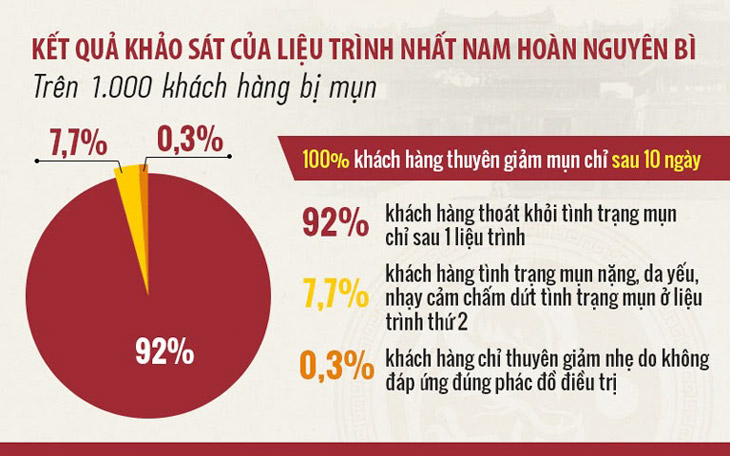 Kết quả khảo sát trên 1000 khách hàng của Nhất Nam Hoàn Nguyên Bì trước khi chính thức ra mắt